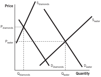 Refer to the accompanying figure to answer the questions that follow.    -Which of the following statements is true? A) Water costs more than diamonds. B) The total utility of diamonds is greater than the total utility of water. C) The marginal utility of diamonds is greater than the marginal utility of water. D) The diamond-water paradox does not exist. E) The marginal utility of water is greater than the marginal utility of diamonds.
