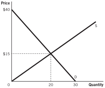 Refer to the accompanying figure to answer the questions that follow.    -The product's total utility in dollars is equal to: A) $250. B) $500. C) $150. D) $15. E) $20.