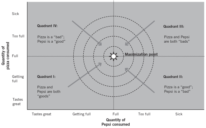 Refer to the following figure. Which is the most affordable path to the highest utility?   A) Quadrant I B) Quadrant II C) Quadrant III D) Quadrant IV E) All four quadrants are equally affordable paths to the highest utility.