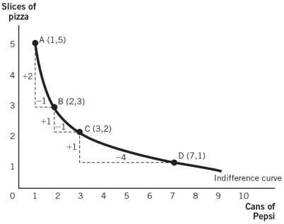 Refer to the following indifference curve:   The marginal rate of substitution (MRS) between points A and B is: A) -1 B) -2 C) -1/2 D) 1/2 E) 1