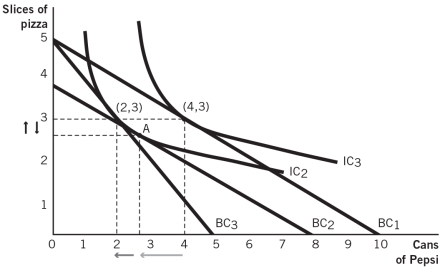 Refer to the following figure.   According to the figure,the movement from point (4,3) to point A is a function of ____________,while the subsequent movement from point A to point (2,3) results from ____________. A) an increase in the price of pizza; a decrease in the price of Pepsi B) a decrease in the price of pizza; an increase in the price of Pepsi C) a combination of the substitution and real-income effects; a decrease in the price of pizza D) the substitution effect alone; the real-income effect alone E) the real-income effect alone; the substitution effect alone