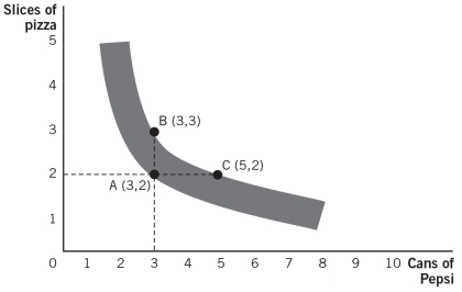 Explain why the following indifference curve cannot exist.  