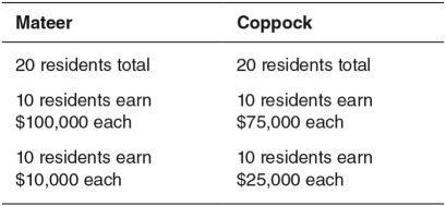 <strong>Use the accompanying table,which represents the distribution of income in the countries of Mateer and Coppock,to answer the questions that follow. What is the degree of income inequality in Coppock?</strong> A)0.3 B)3 C)30 D)300 E)25,000