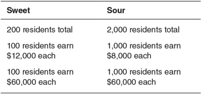 Use the accompanying table,which represents the distribution of income in the countries of Sweet and Sour,to answer the questions that follow.    -Calculate the inequality ratio from the following information:   A) 5 B) 86 C) 9 D) 21 E) 43
