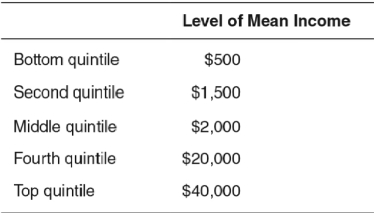 Use the accompanying table,which represents the distribution of income in the countries of Sweet and Sour,to answer the questions that follow.    -Calculate the inequality ratio from the following information:   A) 3 B) 8 C) 10 D) 80 E) 8,000
