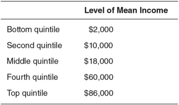 Use the accompanying table,which represents the distribution of income in the countries of Sweet and Sour,to answer the questions that follow.    -Calculate the inequality ratio from the following information:   A) 5 B) 86 C) 9 D) 21 E) 43