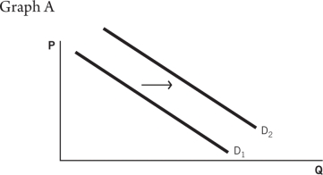 Use the following information to answer the questions that follow. Nicky L,owner of NLD Incorporated,knows that the marginal product of labor (MPL) for his workers can be defined as follows: MPL = 32 - L The total output a given level of workers can produce is found as: Q = 32L - L<sup>2</sup> He also knows that the price of his output is $3.His profits can be found as: Profit = P    Q - W    L -The government raises the minimum wage.Which graph reflects this situation?           A) Graph A B) Graph B C) Graph C D) Graph D E) Graph E