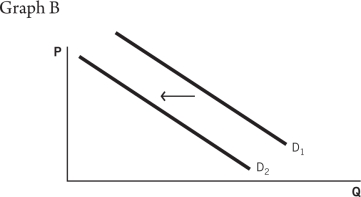 Use the following information to answer the questions that follow. Nicky L,owner of NLD Incorporated,knows that the marginal product of labor (MPL) for his workers can be defined as follows: MPL = 32 - L The total output a given level of workers can produce is found as: Q = 32L - L<sup>2</sup> He also knows that the price of his output is $3.His profits can be found as: Profit = P    Q - W    L -The government raises the minimum wage.Which graph reflects this situation?           A) Graph A B) Graph B C) Graph C D) Graph D E) Graph E