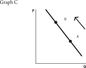 Use the following information to answer the questions that follow. Nicky L,owner of NLD Incorporated,knows that the marginal product of labor (MPL) for his workers can be defined as follows: MPL = 32 - L The total output a given level of workers can produce is found as: Q = 32L - L<sup>2</sup> He also knows that the price of his output is $3.His profits can be found as: Profit = P    Q - W    L -The government raises the minimum wage.Which graph reflects this situation?           A) Graph A B) Graph B C) Graph C D) Graph D E) Graph E