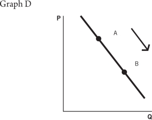 Use the following information to answer the questions that follow. Nicky L,owner of NLD Incorporated,knows that the marginal product of labor (MPL) for his workers can be defined as follows: MPL = 32 - L The total output a given level of workers can produce is found as: Q = 32L - L<sup>2</sup> He also knows that the price of his output is $3.His profits can be found as: Profit = P    Q - W    L -The government raises the minimum wage.Which graph reflects this situation?           A) Graph A B) Graph B C) Graph C D) Graph D E) Graph E