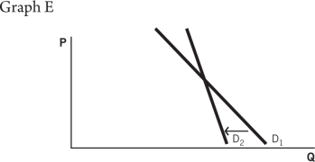 Use the following information to answer the questions that follow. Nicky L,owner of NLD Incorporated,knows that the marginal product of labor (MPL) for his workers can be defined as follows: MPL = 32 - L The total output a given level of workers can produce is found as: Q = 32L - L<sup>2</sup> He also knows that the price of his output is $3.His profits can be found as: Profit = P    Q - W    L -The government raises the minimum wage.Which graph reflects this situation?           A) Graph A B) Graph B C) Graph C D) Graph D E) Graph E