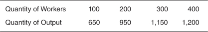 Use the following information to answer the questions that follow. Nicky L,owner of NLD Incorporated,knows that the marginal product of labor (MPL) for his workers can be defined as follows: MPL = 32 - L The total output a given level of workers can produce is found as: Q = 32L - L<sup>2</sup> He also knows that the price of his output is $3.His profits can be found as: Profit = P    Q - W    L -The King Kupcake firm's worker productivity is presented in the accompanying table.When King Kupcake hires its 300th worker,what is that worker's marginal product of labor?   A) 300 cupcakes B) 200 cupcakes C) 100 cupcakes D) 2 cupcakes E) 3 cupcakes