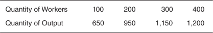Use the following information to answer the questions that follow. Nicky L,owner of NLD Incorporated,knows that the marginal product of labor (MPL) for his workers can be defined as follows: MPL = 32 - L The total output a given level of workers can produce is found as: Q = 32L - L<sup>2</sup> He also knows that the price of his output is $3.His profits can be found as: Profit = P    Q - W    L -If the wage is $8 and the price of a cupcake is $4,find King Kupcake's profits at the optimal amount of labor.   A) $2,200 B) $2,600 C) $4,600 D) $5,000 E) $7,500