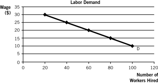The accompanying graph depicts Mighty Max's labor demand for his duffle-bag business.The labor demand curve shown is calculated based on a duffel-bag price of $10.If the price increases to $20 per bag,what happens to the labor demand curve?   A) It shifts to the left. B) It shifts to the right. C) It remains unchanged. D) The firm moves upward along the labor demand curve. E) The firm moves downward along the labor demand curve.