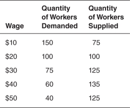 The accompanying table shows the supply and demand schedules for workers in the country of Hovian.The supply schedule indicates that the labor supply curve is:   A) backward bending. B) upward-sloping. C) downward-sloping. D) vertical. E) horizontal.