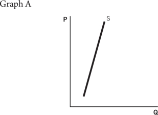 Refer to the accompanying graphs to answer the questions that follow.                    -The minimum wage is increased to $15.This higher wage might __________ labor force participation,shifting the labor supply curve to the __________. A) decrease; right B) increase; left C) decrease; left D) increase; right E) not change; right