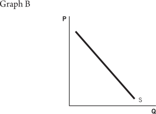 Refer to the accompanying graphs to answer the questions that follow.                    -The minimum wage is increased to $15.This higher wage might __________ labor force participation,shifting the labor supply curve to the __________. A) decrease; right B) increase; left C) decrease; left D) increase; right E) not change; right