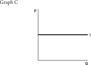 Refer to the accompanying graphs to answer the questions that follow.                    -The minimum wage is increased to $15.This higher wage might __________ labor force participation,shifting the labor supply curve to the __________. A) decrease; right B) increase; left C) decrease; left D) increase; right E) not change; right