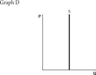 Refer to the accompanying graphs to answer the questions that follow.                    -The minimum wage is increased to $15.This higher wage might __________ labor force participation,shifting the labor supply curve to the __________. A) decrease; right B) increase; left C) decrease; left D) increase; right E) not change; right