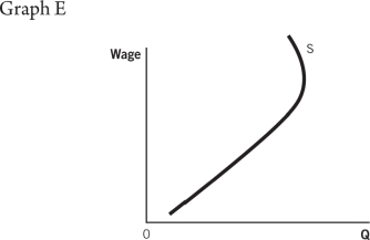 Refer to the accompanying graphs to answer the questions that follow.                    -The minimum wage is increased to $15.This higher wage might __________ labor force participation,shifting the labor supply curve to the __________. A) decrease; right B) increase; left C) decrease; left D) increase; right E) not change; right