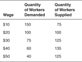 Use the accompanying table,which shows the supply and demand schedules for workings in the country of Hovian,to answer the questions that follow.    -Wages above __________ will cause a __________. A) $10; surplus B) $50; shortage C) $20; surplus D) $30; shortage E) $40; shortage