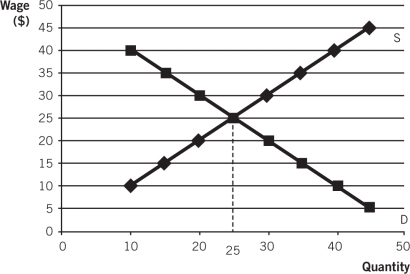 The accompanying graph represents Zendar's labor market.Use this graph to answer the questions that follow.    -What is the equilibrium number of workers in Zendar? A) 20 B) 25 C) 30 D) 35 E) 40