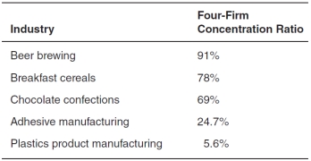 The accompanying table shows the four-firm concentration ratios for five separate industries.Use this table to answer the questions that follow.    -In which industry do the four largest firms collectively have the most market power? A) beer brewing B) breakfast cereals C) chocolate confections D) adhesive manufacturing E) plastics product manufacturing