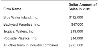 The accompanying table shows the dollar amount of sales in 2012 for the four largest firms in the above-ground pool industry.Total industry sales in 2012 were $467,000.Use this table to answer the questions that follow.    -What is the four-firm concentration ratio in this industry? A) 24% B) 41% C) 68% D) 78% E) 94%