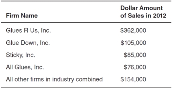 The accompanying table shows the total dollar amount of sales in 2012 for the four largest firms in the adhesive manufacturing industry.Total industry sales in 2012 were $782,000.Use this table to answer the questions that follow.    -If Glues R Us,Inc.split into two separate companies,the concentration ratio would __________ and the market price of adhesive would likely __________. A) increase; fall B) increase; rise C) decrease; not change D) decrease; fall E) decrease; rise