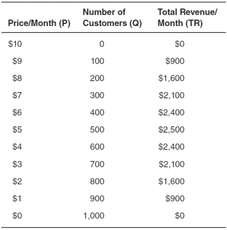 The accompanying table shows a small community's demand for monthly subscriptions to a streaming movie service.Assume that only two firms (Nextflix and Flixbuster) sell in this market,that each firm offers the same quality of service and movie selection,and that each firm's marginal cost is constant and equal to 0 (zero) due to excess capacity.Use this information to answer the questions that follow.    -If the two firms operating in this market agreed to each supply one-half of the quantity a monopolist would supply,the contract would specify that: A) Nextflix supplies 400 subscriptions and Flixbuster supplies 100 subscriptions. B) Flixbuster supplies 400 subscriptions and Nextflix supplies 100 subscriptions. C) Nextflix supplies 0 (zero) subscriptions and Flixbuster supplies 500 subscriptions. D) Flixbuster supplies 500 subscriptions and Nextflix supplies 0 (zero) subscriptions. E) Nextflix supplies 250 subscriptions and Nextflix supplies 250 subscriptions.