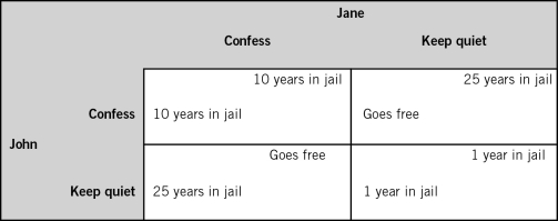 Refer to the accompanying table.If Jane confesses,John will spend __________ years in jail if he also confesses and __________ years in jail if he keeps quiet.   A) 10; 10 B) 10; 25 C) 10; 0 D) 0; 10 E) 25; 25