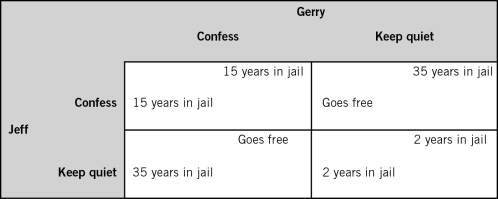 Refer to the accompanying table.If Jeff confesses,Gerry will spend __________ years in jail if he also confesses and __________ years in jail if he keeps quiet.   A) 15; 15 B) 35; 35 C) 0; 35 D) 35; 0 E) 15; 35