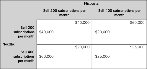 The accompanying table shows two firms in a duopoly.Each firm makes its decision without knowledge of the other firm's decision.The payoffs for each firm represent economic profits,and each firm strictly prefers more economic profit than less.In this game,selling _________ subscriptions a month is a dominant strategy for Flixbuster and selling __________ subscriptions a month is a dominant strategy for Nextflix.   A) 200; 200 B) 200; 400 C) 400; 200 D) 400; 400 E) 100; 100
