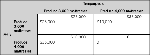 The accompanying table shows two firms in a single- stage duopoly game.Each firm makes its decision without knowledge of the other firm's decision.The payoffs for each firm represent economic profits,and each firm strictly prefers more economic profit than less.This game would be considered a prisoner's dilemma if X is between __________.   A) $10,000 and $25,000 B) $25,000 and $35,000 C) $10,000 and $35,000 D) $35,000 and $70,000 E) $45,000 and $70,000