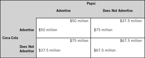 The accompanying table shows two firms in a single stage game.Each firm makes its decision without knowledge of the other firm's decision.The payoffs for each firm represent economic profits,and each firm strictly prefers more economic profit than less.In the Nash equilibrium of this game,Pepsi earns a profit of __________ and Coca-Cola earns a profit of __________.   A) $67.5 million; $67.5 million B) $30 million; $30 million C) $37.5 million; $75 million D) $75 million; $37.5 million E) $50 million; $50 million