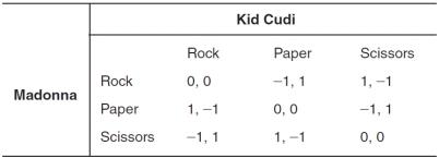 The accompanying payoff matrix depicts the possible outcomes for two players involved in a game of Rock,Paper,Scissors.If a player receives a payoff of 1,the player wins; if the player receives a payoff of -1,the player loses; if both players receive 0 (zero) ,the players tie.If Madonna chooses rock and Kid Cudi chooses paper,Madonna's payoff is __________ and Kid Cudi's payoff is __________.   A) 0; 0 B) 1; 0 C) 2; 0 D) -1; 1 E) 1; 1