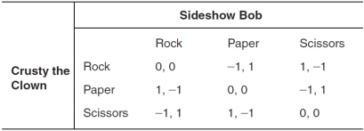 The accompanying payoff matrix depicts the possible outcomes for two players involved in a game of Rock,Paper,Scissors.If a player receives a payoff of 1,the player wins; if the player receives a payoff of -1,the player loses; if both players receive 0 (zero) ,the players tie.If Sideshow Bob chooses scissors and Crusty the Clown chooses paper,Sideshow Bob's payoff is __________ and Crusty the Clown's payoff is __________.   A) 0; 0 B) 1; 0 C) 2; 0 D) -1; 1 E) 1; -1
