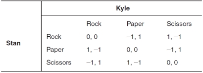 The accompanying payoff matrix depicts the possible outcomes for two players involved in a game of Rock,Paper,Scissors.If a player receives a payoff of 1,the player wins; if the player receives a payoff of -1,the player loses; if both players receive 0 (zero) ,the players tie.If Stan chooses scissors and Kyle chooses rock,Stan's payoff is __________ and Kyle's payoff is __________.   A) 0; 0 B) 1; 0 C) -1; 1 D) 0; 1 E) 1; 1