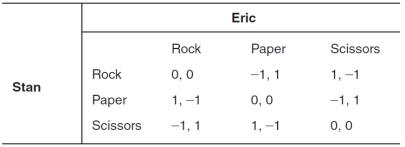 The accompanying payoff matrix depicts the possible outcomes for two players involved in a game of Rock,Paper,Scissors.If a player receives a payoff of 1,the player wins; if the player receives a payoff of -1,the player loses; if both players receive 0 (zero) ,the players tie.If Stan chooses paper and Eric chooses paper,Stan's payoff is __________ and Eric's payoff is __________.   A) 0; 0 B) 1; 0 C) 2; 0 D) 0; 1 E) 1; 1