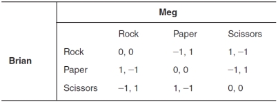 The accompanying payoff matrix depicts the possible outcomes for two players involved in a game of Rock,Paper,Scissors.If a player receives a payoff of 1,the player wins; if the player receives a payoff of -1,the player loses; if both players receive 0 (zero) ,the players tie.Brian's optimal strategy is to:   A) always choose rock because Meg's dominant strategy is to choose paper. B) choose rock with probability 0.75 and paper with probability 0.25 because Meg will choose paper with probability 0.50 and rock with probability 0.50. C) always choose paper because Meg's dominant strategy is to choose rock. D) choose rock with probability 0.33,paper with probability 0.33,and scissors with probability 0.33 because Meg's dominant strategy is to choose paper. E) choose rock with probability 0.33,paper with probability 0.33,and scissors with probability 0.33 because neither he nor Meg has a dominant strategy.