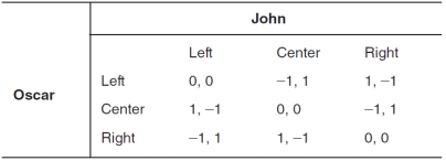 The accompanying payoff matrix depicts the possible outcomes for two players involved in a game of  Left,Center,Right.  If a player receives a payoff of 1,the player wins; if the player receives a payoff of -1,the player loses; if both players receive 0 (zero) ,the players tie.There is/are __________ Nash equilibrium(ia) in this game.   A) 0 (zero)  B) 1 C) 2 D) 3 E) 4
