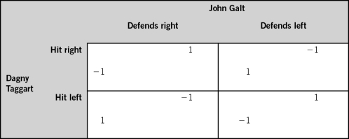 The accompanying payoff matrix depicts the possible outcomes for two players involved in a game of Ping Pong.At this point in the game,the ball has just been hit to Dagny Taggart,and she chooses whether to hit right or hit left.At the same time,John Galt chooses whether to defend right (Dagny's right) or defend left (Dagny's left) .If a player receives a payoff of 1,the player wins the point; if the player receives a payoff of -1,the player loses the point.Use this information to answer the questions that follow.    -If John Defends left,Dagny's payoff is __________ if she hits right and __________ if she hits left. A) 1; -1 B) 1; 1 C) -1; 1 D) -1; -1 E) 0.5; -0.5