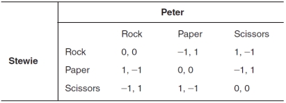The accompanying payoff matrix depicts the possible outcomes for two players involved in a game of Rock,Paper,Scissors.If a player receives a payoff of 1,the player wins; if the player receives a payoff of -1,the player loses; if both players receive 0 (zero) ,the players tie.Which of the following statements is true?   A) Stewie's dominant strategy is to play rock,and Peter's dominant strategy is to play rock. B) Stewie's dominant strategy is to play paper,and Peter's dominant strategy is to play rock C) Stewie's dominant strategy is to play rock,and Peter's dominant strategy is to play rock.. D) Stewie's dominant strategy is to play scissors,and Peter does not have a dominant strategy. E) Neither Stewie nor Peter has a dominant strategy.