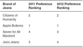 The accompanying table shows Laura's preference ranking for different brands of jeans for 2011 and 2012.Her preferences are ranked from 1 to 4,where 4 is her most-preferred brand and 1 is her least-preferred brand.In 2011,1,439 of the 28,000 females attending Laura's college owned a pair of Joe's Jeans.In 2012,a survey showed that 9,421 of the 28,560 females attending Laura's college owned a pair of Joe's Jeans.Based on this information,the change in Laura's preference ranking for Joe's Jeans from 2011 to 2012 can be best explained by the:   A) jean stitching effect. B) fashion inferiority complex effect. C) oligopolistic pricing effect. D) bandwagon effect. E) sociological advocacy effect.