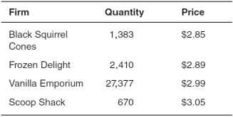 There are four ice cream shops on a small tourist island.The accompanying table shows the quantity of ice cream cones that each firm produces in a typical year and the price that each firm currently charges for each ice cream cone it sells.An economist might suspect __________ collusion occurring in this market where __________ is the price leader and all other firms set price to match the price leader.   A) explicit; Scoop Shack B) explicit; Vanilla Emporium C) illegal; Vanilla Emporium D) tacit; Scoop Shack E) tacit; Vanilla Emporium