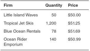 There are four jet ski rental companies on a small tourist island.The accompanying table shows the quantity of jet skis that each firm rents in a typical year and the per-hour price that each firm currently charges for each jet ski it rents.If Tropical Jet Skis raised its price to $60.25 and all other firms subsequently increased their prices by $10.00,all firms have:   A) likely participated in explicit price collusion and they all have broken antitrust laws. B) still broken antitrust laws even if they might not have participated in explicit price collusion. C) likely participated in tacit collusion and they all have broken antitrust laws. D) likely participated in tacit collusion and they have not broken antitrust laws because tacit collusion is not illegal. E) likely participated in tacit collusion and the government can improve social welfare by banning jet ski rentals on the island.