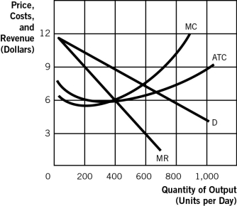Refer to the following graph to answer the questions that follow.    -Refer to the accompanying graph.The maximum long-run economic profit earned by this monopolistically competitive firm is:   A) 0 (zero) . B) represented by the rectangle abcd. C) represented by the rectangle enclosed by the points 50,0,c,and D) represented by the area below the demand curve and above marginal cost.