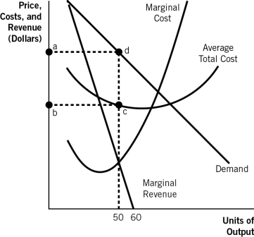 Refer to the following graph to answer the questions that follow.    -Refer to the accompanying graph.The maximum long-run economic profit earned by this monopolistically competitive firm is:   A) 0 (zero) . B) represented by the rectangle abcd. C) represented by the rectangle enclosed by the points 50,0,c,and D) represented by the area below the demand curve and above marginal cost.