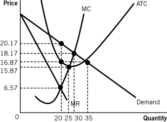Refer to the accompanying graph.Profit-maximizing output for the monopolistically competitive firm is:   A) 0 (zero) units. B) 20 units. C) 25 units. D) 30 units. E) 35 units.