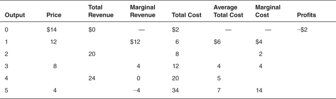 Complete the table below for a monopolistically competitive firm:  